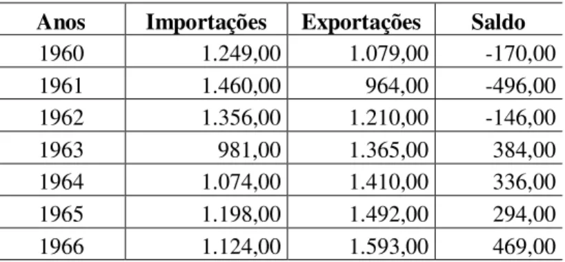 Tabela 5 - Estrutura de exportações e importações, por setores de produção  (1965 e 1966) (em milhões de dólares) 