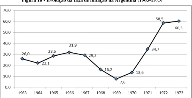 Figura 10 - Evolução da taxa de inflação na Argentina (1963-1973) 