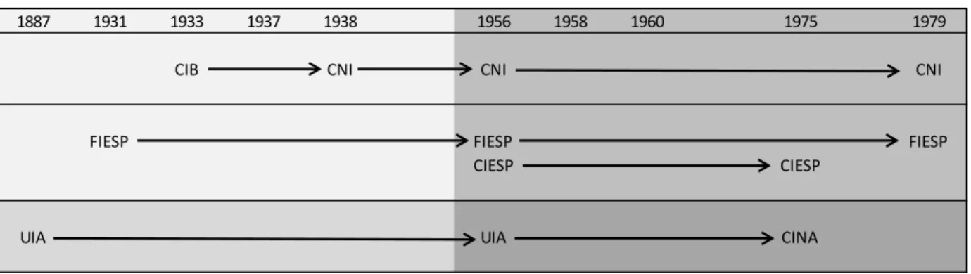 Figura 2 - Criação, transformação e extinção de associações empresariais industriais brasileiras  e argentina em estudo, entre 1887 e 1979, com destaque para o período a partir de 1956