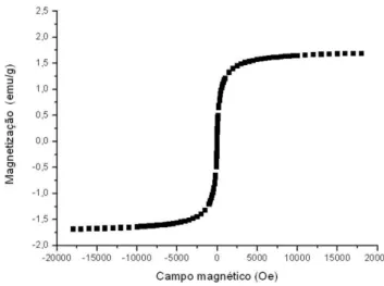 Figura  10.  Curva  de  histerese  magnética  das  nanopartículas  de  óxidos  de  ferro da vermiculita  expandida magnética  obtidas por saturação magnética