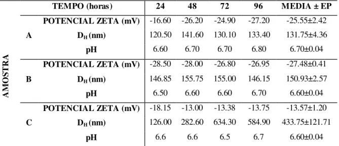 Tabela  2.  Parâmetros  físico-químicos  das  amostras  de  vermiculita  expandida  magnética  em  meio  aquoso