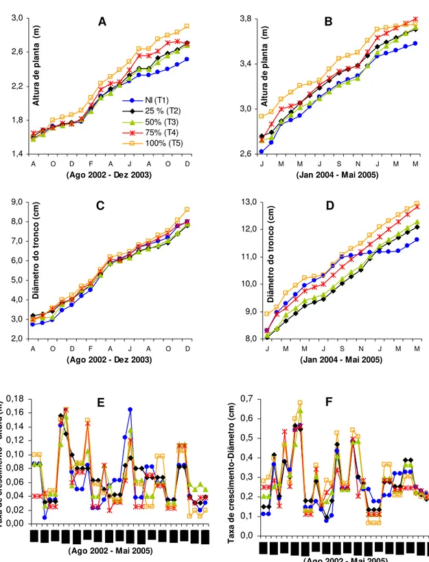 Figura 1 - Varia ção  na altura (A, B), diâmetro do tronco (C, D), taxa de crescimento de altura  (E) e diâmetro do tronco (F) em plantas de lima ácida ‘Tahiti’ irrigadas a 0%, 25%,  50%, 75% e 100% da evapotranspira ção 