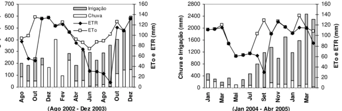 Figura 2 -  Total de chuva mensal, irrigação de 100% ETc, evapotranspiração de  referência (ETo) e real (ETR) (Thornthwaite &amp; Mather, 1955) (A) e (B),  durante o período experimental (Agosto de 2002 a Abril de 2005) em  Piracicaba – São Paulo 