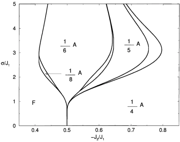 Figura 5.2:  Diagrama de  fases  em  T  =  Ono  plano  a I  J 1  versus  -J 2 1 J 1  para DoI J 1  =  2. 