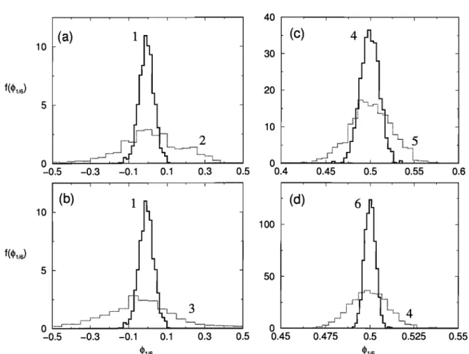 Figura  2.5:  Distribuição  do  ângulo  de  fase  CPlj6  do  harmônico  principal  para  diferentes  temperaturas e tamanhos de rede.  Cada histograma representa dados coletados da execução  de  1.2 x 10 5  PMCS,  com medidas feitas a cada 10 2  PMCS.  Os 