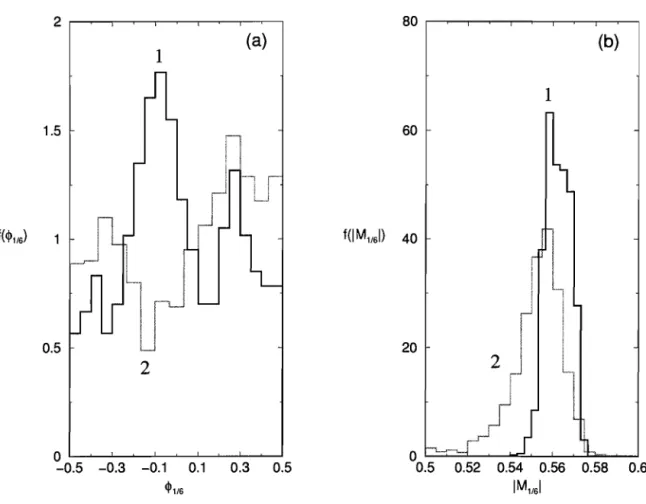 Figura 2.7:  Distribuições do  ângulo de  fase  cPl/6  e da amplitude  IMl/61  do  harmônico prin-  cipal  para  os  tamanhos  de  rede  (1)  20  x  20  x  48  e  (2)  10  x  10  x  48  em  kT/  J 1  =  0.675.  