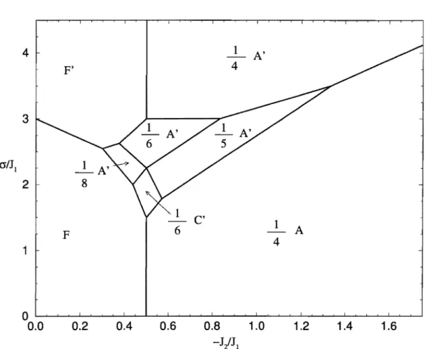 Figura 4.5:  Diagrama de fases  em  T  O no plano a I J 1  versus  -J 2 1 J 1  para Doi J 1  =  1.5. 