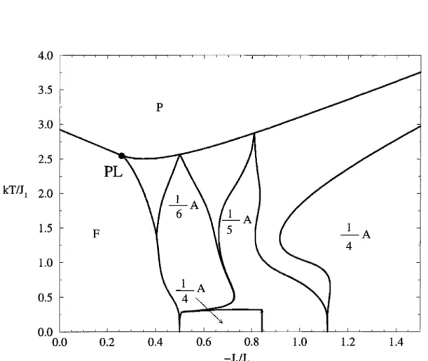 Figura  4.25:  Diagrama  de  fases  global  do  modelo  no  plano  kT I J 1  versus  -JdJ 1  para 