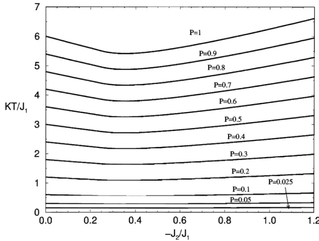 Figura  4.27:  Linhas  críticas  do  modelo  ANNNI  diluído  para vários  valores  de  p