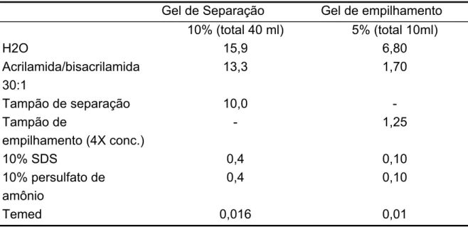 Tabela 4.1 - Gel 10% acrilamida com SDS (10X16 cm) 