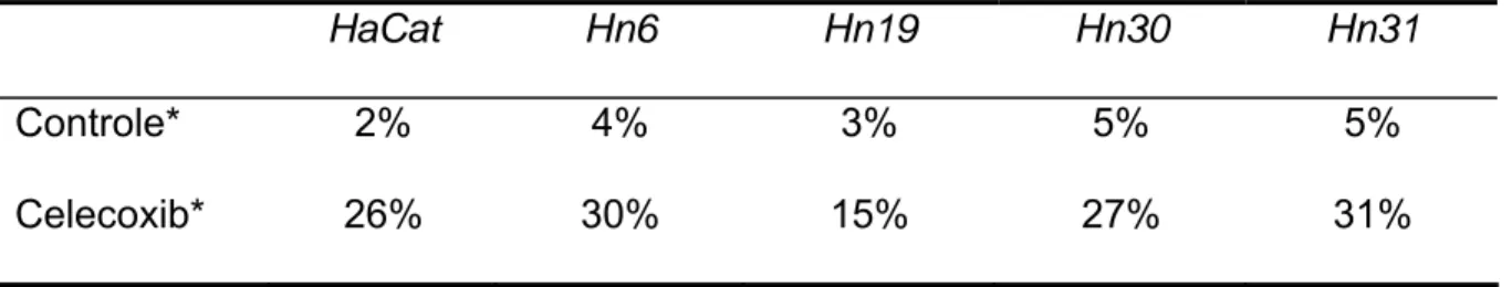 Tabela 5.2 – Índice de células apoptóticas antes e após tratamento com celecoxib (100µM) por  24h (* p&lt;0.05 teste t Student)    HaCat  Hn6  Hn19  Hn30  Hn31  Controle* 2%  4%  3%  5%  5%  Celecoxib* 26%  30%  15%  27%  31%     