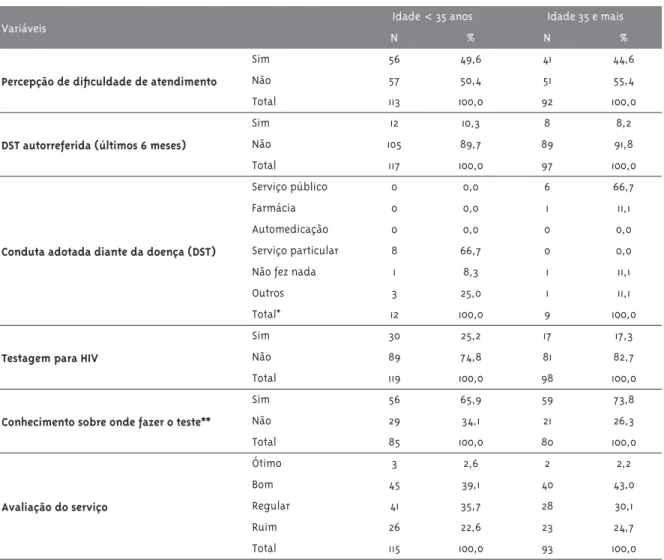 Tabela 4 - Distribuição de variáveis relativas ao uso dos serviços de saúde para prevenção de DST/HIV/aids,  segundo gênero em comunidades remanescentes de quilombos
