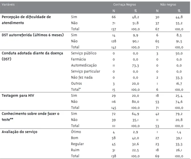 Tabela 5 - Distribuição de variáveis relativas ao uso dos serviços de saúde para prevenção de DST/HIV/aids,  segundo cor/raça em comunidades remanescentes de quilombos