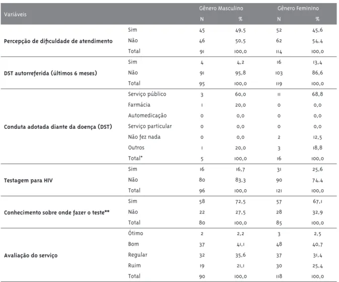 Tabela 3 - Distribuição de variáveis relativas ao uso dos serviços de saúde para prevenção de DST/HIV/aids,  segundo gênero em comunidades remanescentes de quilombos
