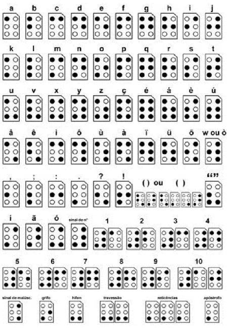 Figura 2.2: O C´odigo Braille