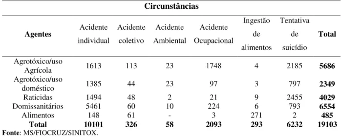 Tabela 1: Casos de intoxicação humana por agentes tóxicos e circunstâncias – Brasil (2003)  Circunstâncias  Agentes  Acidente  individual  Acidente coletivo  Acidente  Ambiental  Acidente  Ocupacional  Ingestão de  alimentos  Tentativa de suicídio  Total  