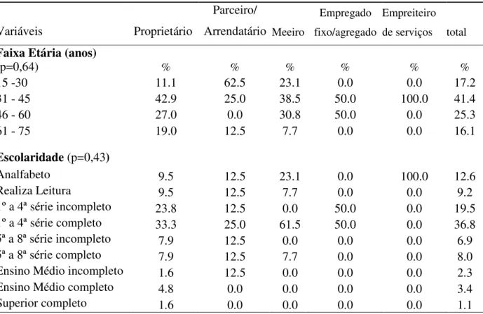 Tabela 5: Distribuição  dos trabalhadores em lavouras cafeeiras  no município de Cacoal-RO,  segundo a faixa etária e a escolaridade (2006)