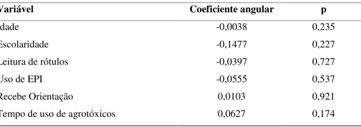 Tabela 9: Influência dos fatores socioeconômicos sobre os casos de intoxicação nos  trabalhadores agrícolas estudados, no município de Cacoal-RO (2006)