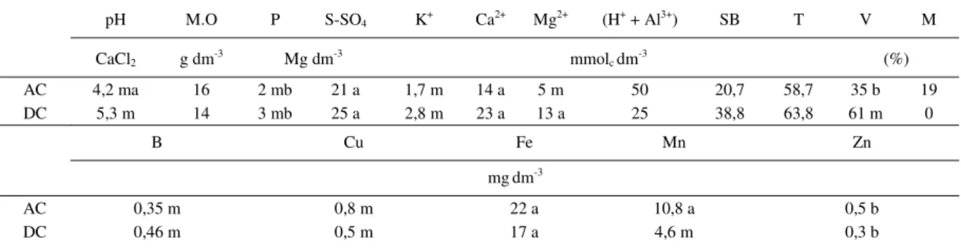 Tabela 1 - Características químicas do Latossolo Vermelho distrófico típico, colhido a 0 - 20cm de profundidade, antes (AC) e após (DC) incubação com calcário.