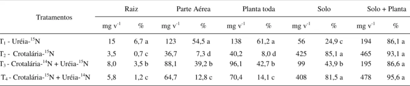 Tabela 2 - Recuperação do N das fontes uréia- 15 N e crotalária- 15 N em mg por vaso (mg v -1 ) e % na planta de trigo e no solo.