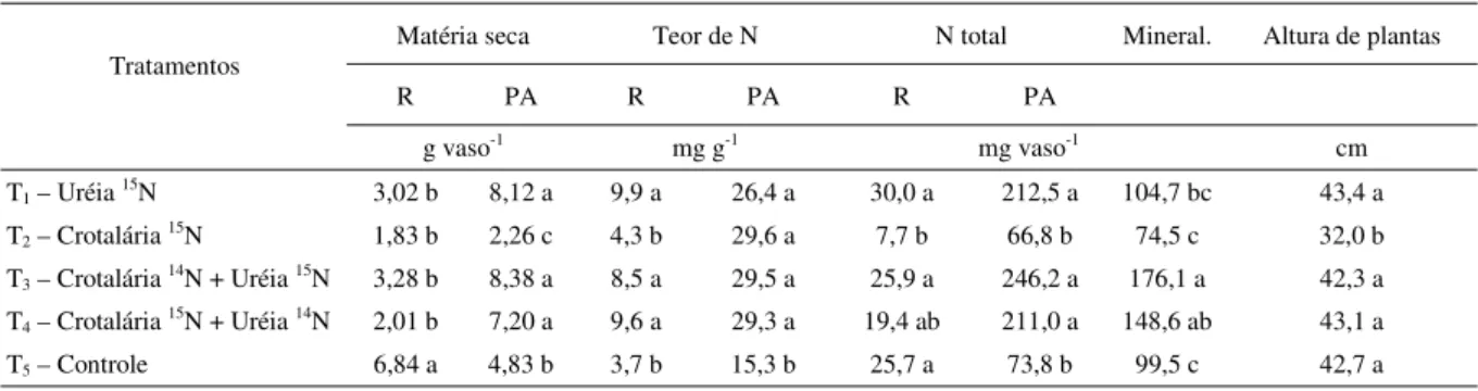 Tabela 3 - Produção de matéria seca,  teor de N e N-total na raiz (R) e parte aérea (PA), altura de plantas de trigo e mineralização de N em solo fertilizado com uréia e/ou crotalária.
