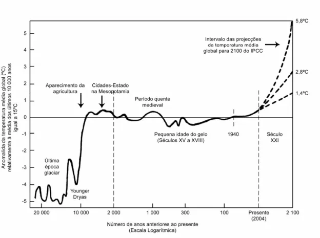 Figura 2: Este gráfico foi elaborado  por “Climate Change in Portugal: Scenarios, Impacts,  and Adaptation Measure s” –  SIAM