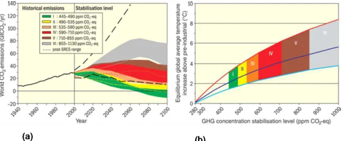 Figura 3- As emissões globais de CO 2  para o período 1940-2000 e os intervalos de valores  de  emissão  para  as categorias  de  cenários  de estabilização  vão  de  2000  a  2100, figura 3 