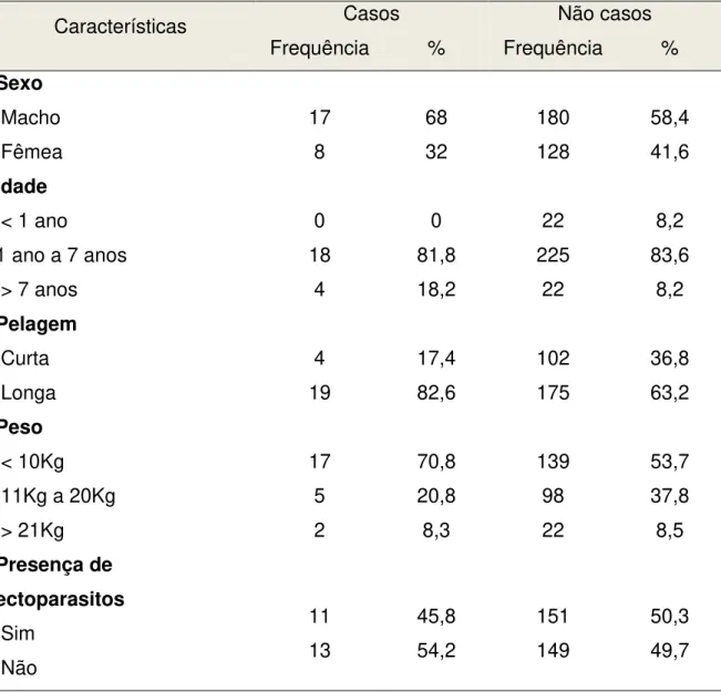 Tabela 3. Comparação das características gerais dos casos e não casos para a  validação  do  teste  imunocromatográfico  rápido  de  duplo  percurso  para  diagnóstico  de  leishmaniose  visceral  em  população  canina  da  cidade  de  Fortaleza, Ceará, 20