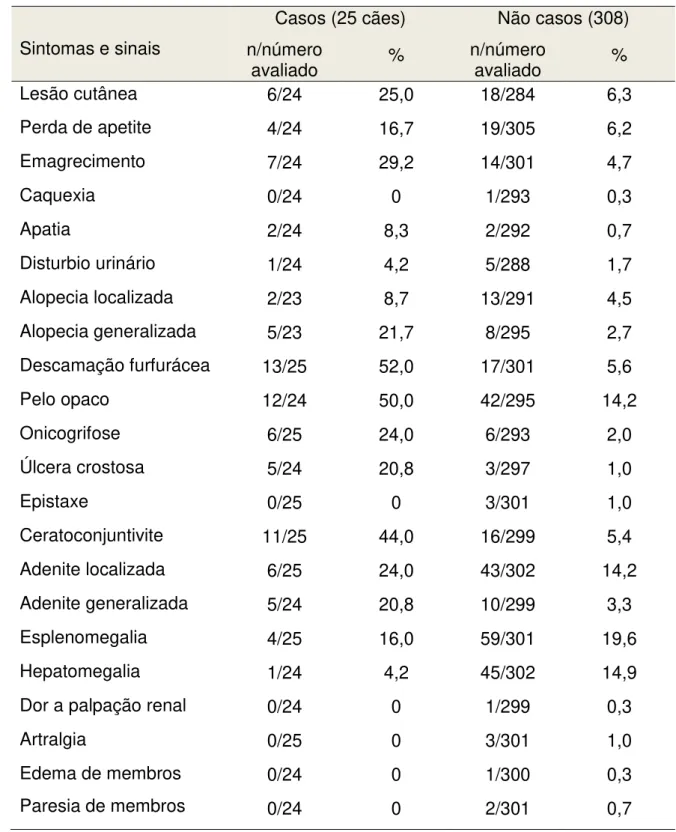 Tabela  3.  Comparação  da  frequência  e  proporção  dos  sinais  clínicos  apresentados  pelos  casos  e  não  casos  para  a  validação  do  teste  imunocromatográfico rápido de duplo percurso para diagnóstico de leishmaniose  visceral em população cani