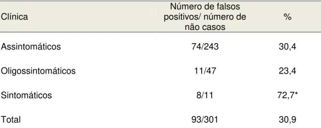 Tabela 7. Frequências e porcentagens válidas de resultado falso-positivo entre  os  não  casos  segundo  sintomatologia    de  acordo  com  a  classificação  de  Mancianti modificada