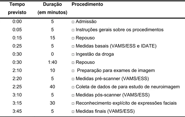 Tabela 2: Procedimentos executados durante sessão experimental.  Tempo  previsto  Duração  (em minutos)  Procedimento  0:00 5  □ Admissão 