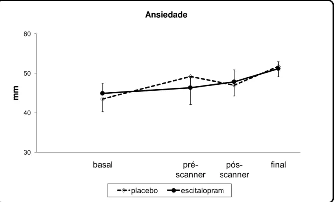 Figura 1: Média do fator ansiedade da VAMS, durante as fases (inicial, basal, pré-scanner,  pós-scanner e final) das sessões experimentais