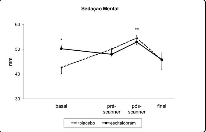 Figura 2: Média do fator sedação mental da VAMS, durante as fases (inicial, basal, pré- pré-scanner, pós-scanner e final) da sessão experimental