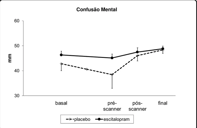 Figura 3: Média do fator confusão mental da VAMS, durante as fases (inicial, basal, pré- pré-scanner, pós-scanner e final) das sessões experimentais