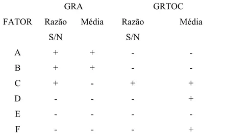 Tabela 21 -  Resumo de Variação dos Efeitos para respostas S/N e Média para  processo de Descoloração e Degradação- Acid Yellow 42  