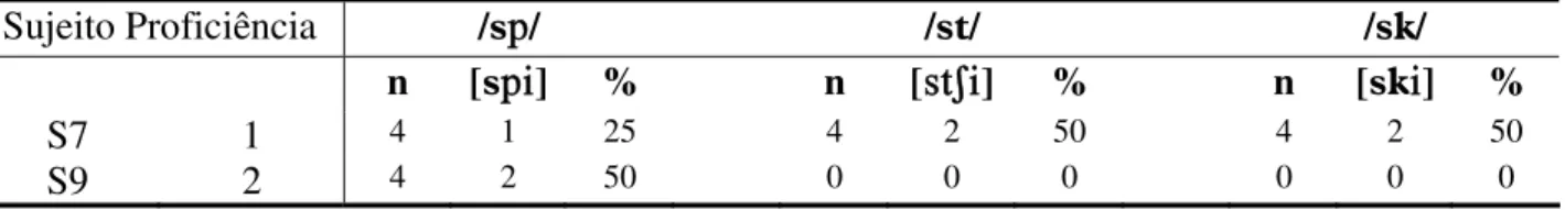 Tabela 13 – índices de epêntese nas tentativas de produção das seqüências finais / sp/, /st/ e  / sk/, organizados por informante 