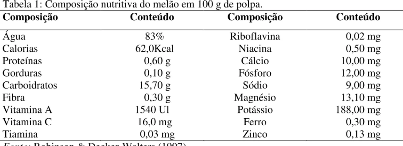 Tabela 1: Composição nutritiva do melão em 100 g de polpa. 