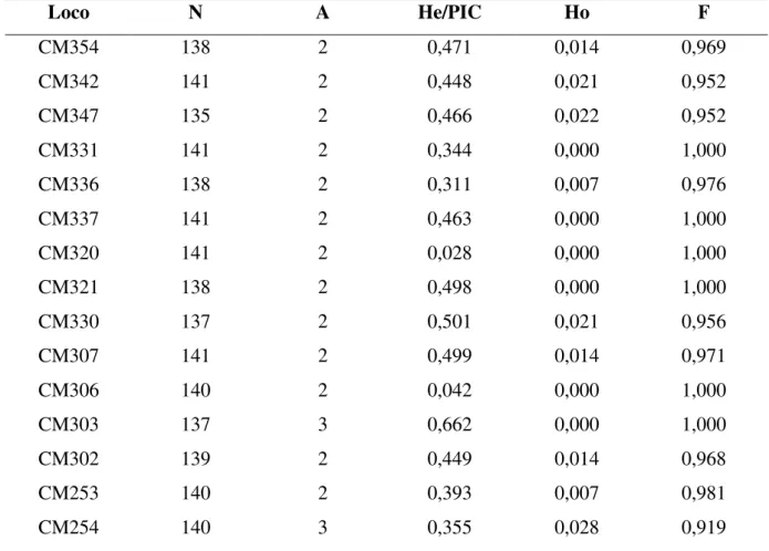 Tabela  6:  Medidas  descritivas  para  estudos  de  variabilidade  baseados  nos  marcadores  SSR  polimórficos  em  141  genótipos  de  melão  do  tipo  Amarelo  estimados  pelo  software GDA