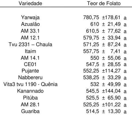 Tabela 5: Análise do teor de folato (µg de folato / 100 g de semente) em 50 genótipos  de feijão caupi