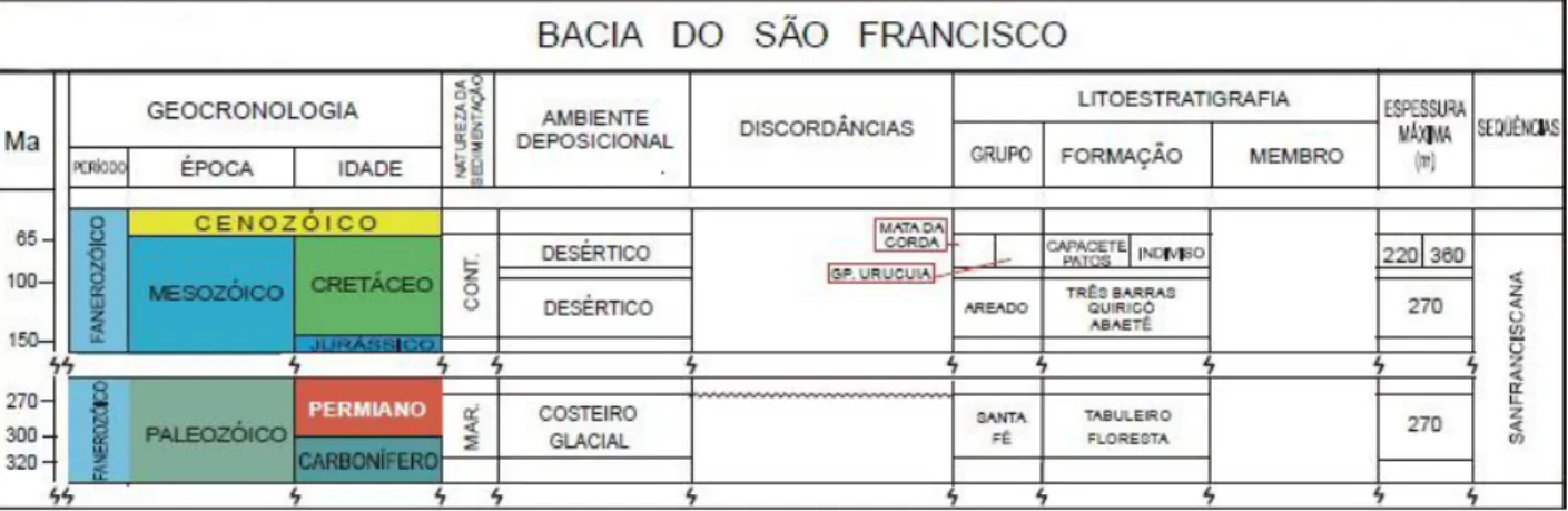 Figura  2:  Coluna  estratigráfica  da  Bacia  Sanfranciscana  (adaptado  de  Zalán  &amp;  Silva,  2007)