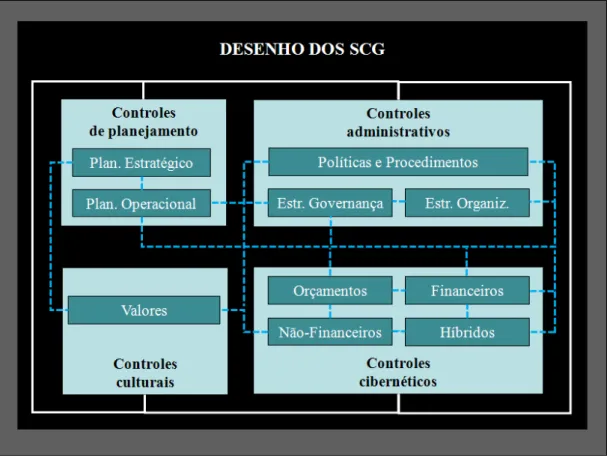 Ilustração 10 - Interdependência entre os SCG 