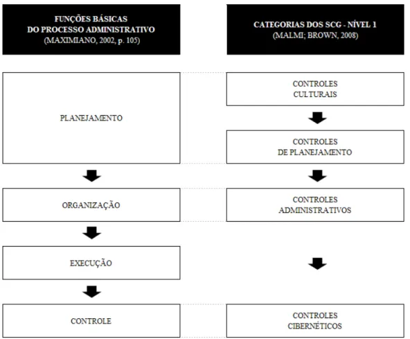 Ilustração 11 – Associação entre as funções básicas do processo administrativo e as categorias dos SCG 