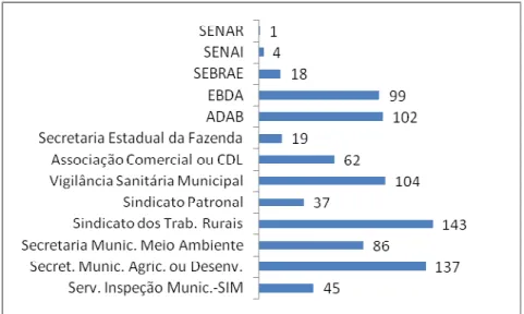 Gráfico  5.1  –  Número  de  municípios  participantes  da  pesquisa  que  possuem  organizações  sindicais do Sistema “S” e dos Governos da Bahia e do Município  