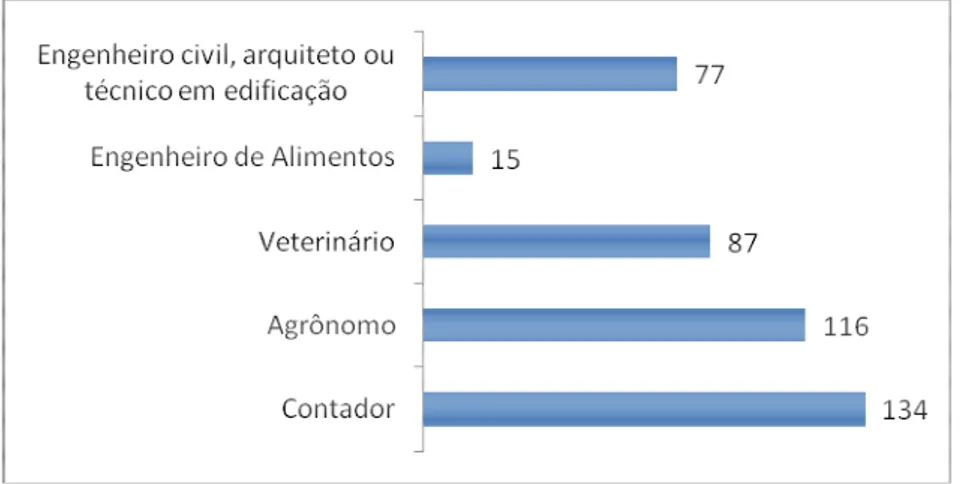 Gráfico 5.2 – Número de municípios com existência de profissionais liberais ligados à  agroindústria  