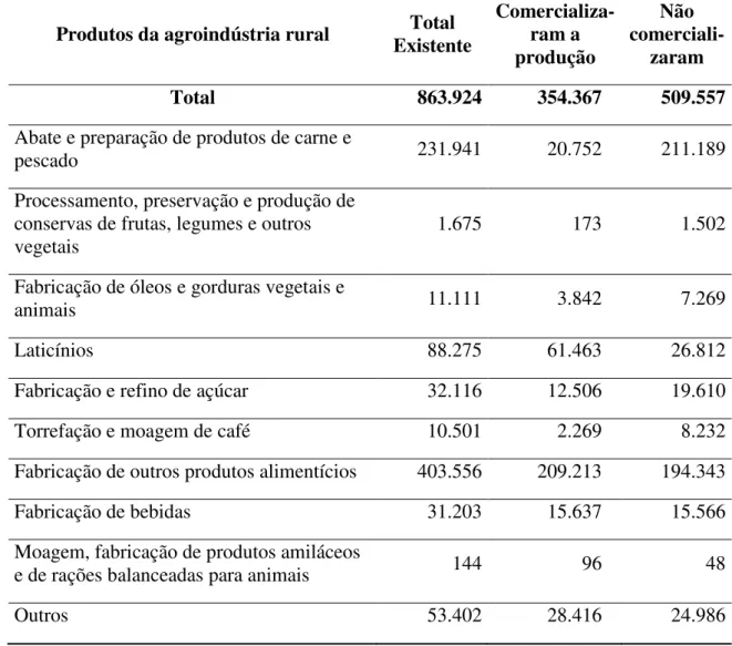 Tabela 1.1 – Quantitativo de agroindústria rural por tipo de produto e segundo o destino da  produção 