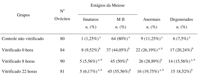 Tabela  2.2.  Avaliação  da  maturação  nuclear  de  ovócitos  bovinos  vitrificados  em  diferentes momentos da maturação in vitro 