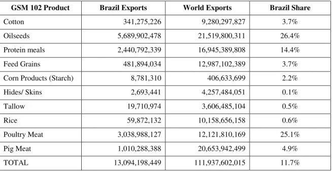 Tabela 3.1. Brazil's Share of World Trade in GSM 102 Products, 2006. 