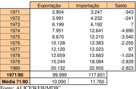 Tabela 2.1. Balança Comercial Brasileira – 1971/1980 