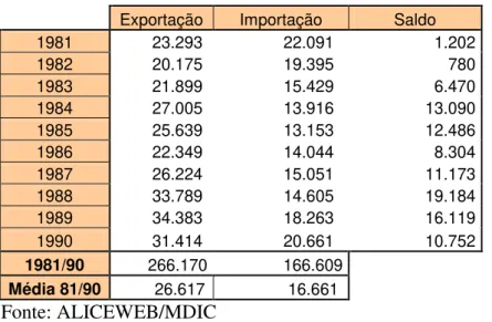 Tabela 2.2. Balança Comercial Brasileira – 1981/1990 