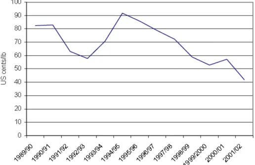 Gráfico  3.1.  Preço  internacional  do  algodão  (US$  centavos/libra)  –  1989/90-2001/02